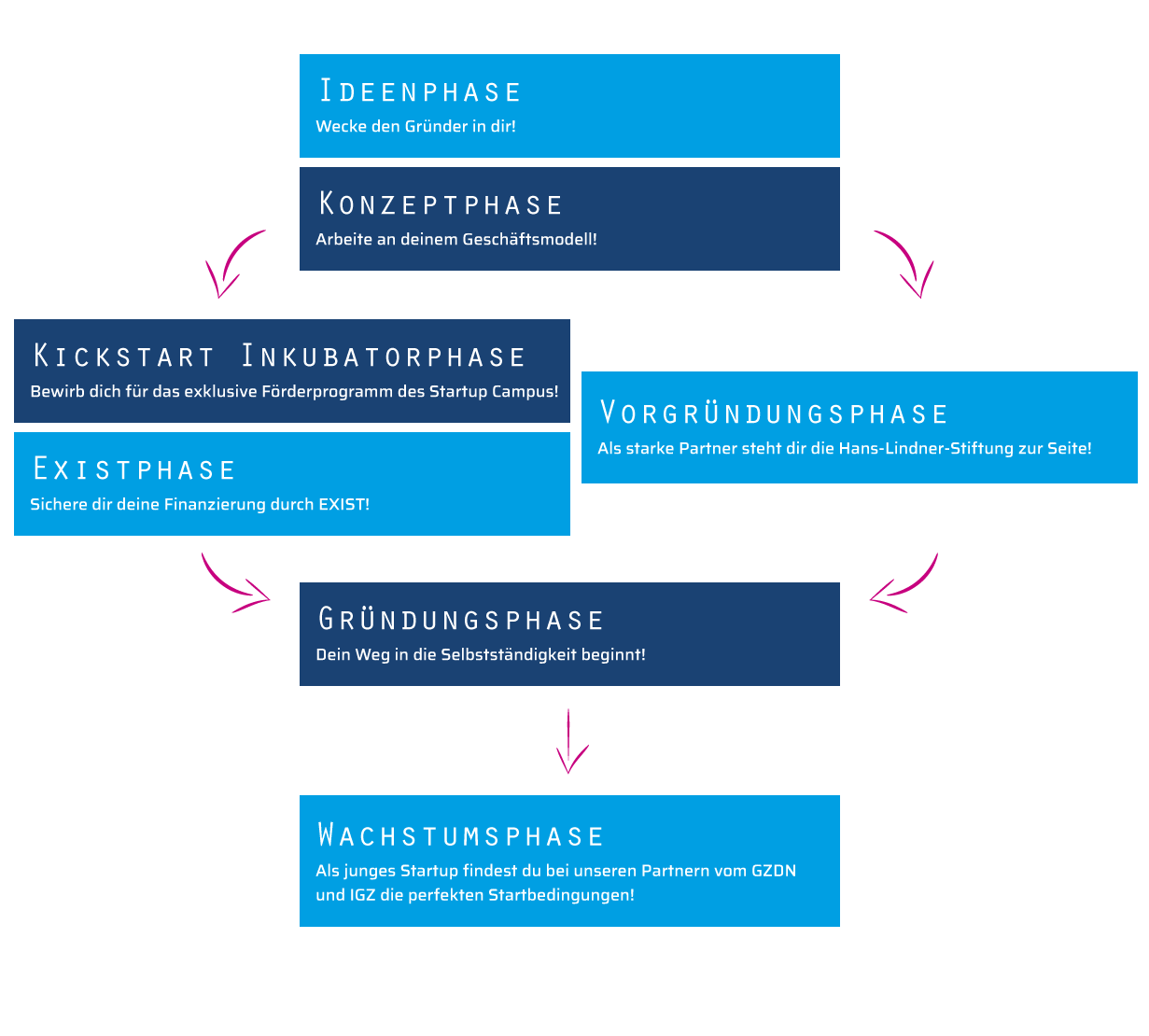 Existenzgrundung Thd